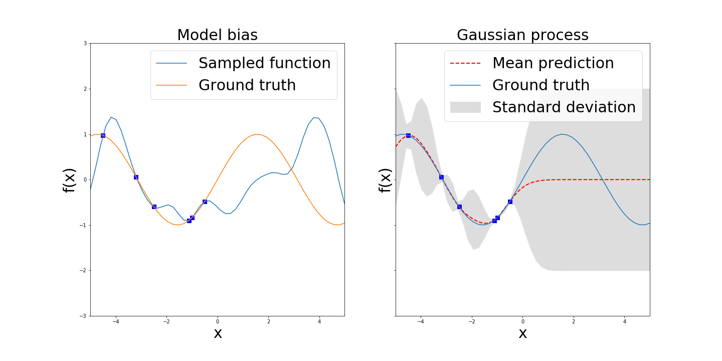 Model-bias illustration.<br><i>Leftmost</i>: function matching the data but making overconfident predictions.<br><i>Rightmost</i>: Gaussian process with mean and standard deviation