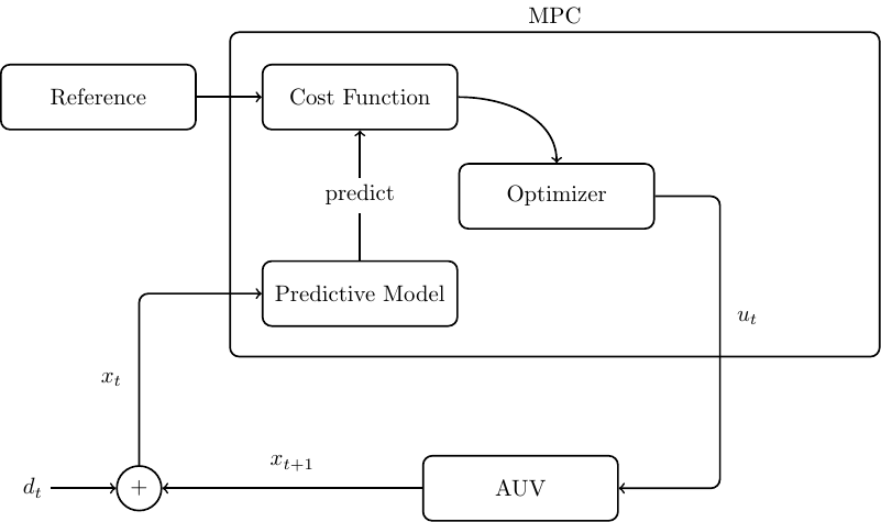Abstract view of MPC.