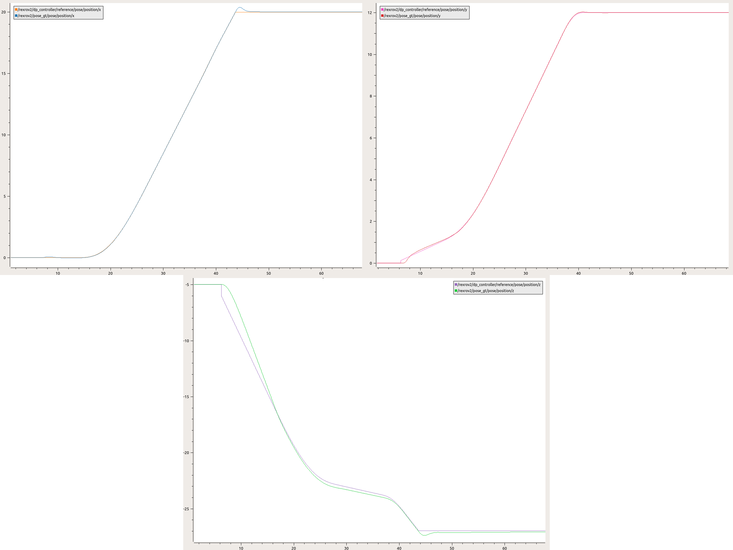 Reference trajectory and ground truth pose. <br><i>Top Leftmost</i>: X axis. <br><i>Top Rightmost</i>: Y axis. <br><i>Bottom</i>: Z axis.